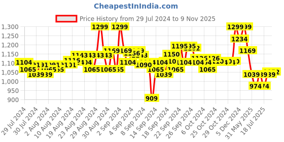 ajio.com puma Pack of 2 Logo Print Round-Neck T-shirt puma Price History Graph from 29 Jul 2024 to 9 Nov 2025