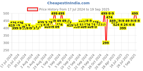 ajio.com puma Pack of 2 Men No-Show Socks puma Price History Graph from 17 Jul 2024 to 19 Sep 2025