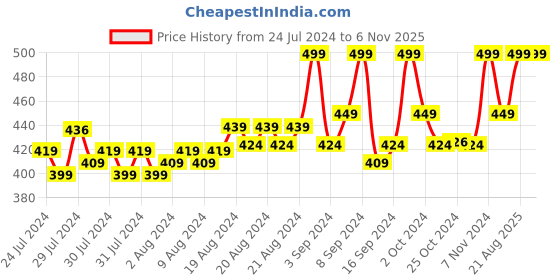 ajio.com puma Pack of 2 No-Show Socks puma Price History Graph from 24 Jul 2024 to 5 Nov 2025