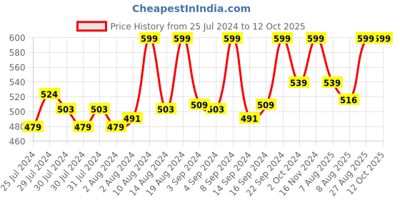 ajio.com puma Pack of 2 No-Show Socks puma Price History Graph from 25 Jul 2024 to 12 Oct 2025