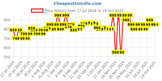 ajio.com puma Pack of 2 Printed Briefs puma Price History Graph from 17 Jul 2024 to 18 Oct 2025