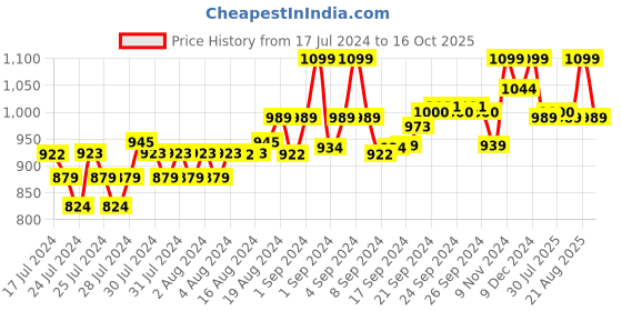 ajio.com puma Pack of 2 Printed Trunks puma Price History Graph from 17 Jul 2024 to 16 Oct 2025