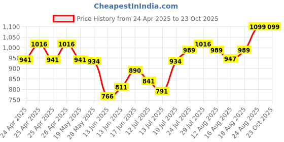 ajio.com puma Pack of 2 Round-Neck Vests puma Price History Graph from 24 Apr 2025 to 22 Oct 2025