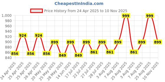 ajio.com puma Pack of 2 Sleeveless Vests puma Price History Graph from 24 Apr 2025 to 10 Nov 2025