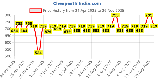 ajio.com puma Pack of 2 Sleeveless Vests puma Price History Graph from 24 Apr 2025 to 26 Nov 2025