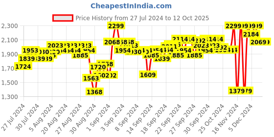 ajio.com puma Pack of 2 Straight Track Pants puma Price History Graph from 27 Jul 2024 to 12 Oct 2025