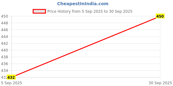 ajio.com puma Pack Of 2 Stretch Camo Trunks With Everfresh Technology puma Price History Graph from 5 Sep 2025 to 30 Sep 2025