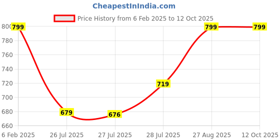 ajio.com puma Pack Of 2 Stretch Trunks With Everfresh Technology puma Price History Graph from 6 Feb 2025 to 11 Oct 2025