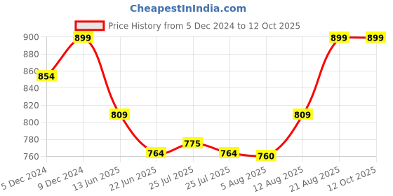 ajio.com puma Pack Of 2 Stretch Waistband Trunks With Everfresh Technology puma Price History Graph from 5 Dec 2024 to 12 Oct 2025