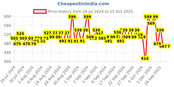 ajio.com puma Pack of 2 Striped Ankle-Length Socks puma Price History Graph from 24 Jul 2024 to 15 Oct 2025
