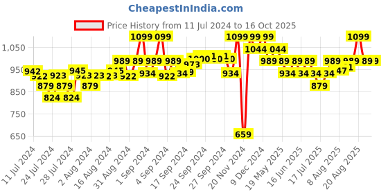 ajio.com puma Pack of 2 Trunks puma Price History Graph from 11 Jul 2024 to 10 Oct 2025
