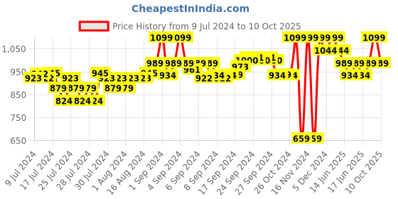 ajio.com puma Pack of 2 Trunks with Elasticated Waist puma Price History Graph from 9 Jul 2024 to 10 Oct 2025