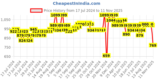 ajio.com puma Pack of 2 Trunks with Elasticated Waist puma Price History Graph from 17 Jul 2024 to 11 Nov 2025