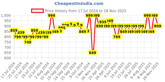 ajio.com puma Pack of 2 Trunks with Elasticated Waist puma Price History Graph from 17 Jul 2024 to 28 Nov 2025