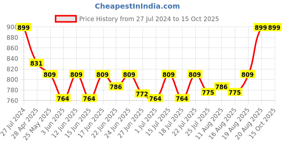 ajio.com puma Pack of 2 Vests puma Price History Graph from 27 Jul 2024 to 15 Oct 2025