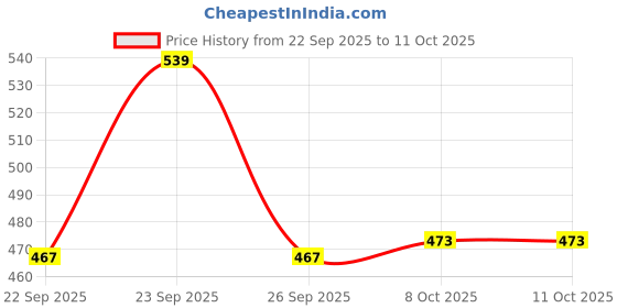 ajio.com puma Pack of 3 Ankle-Length Socks puma Price History Graph from 22 Sep 2025 to 11 Oct 2025