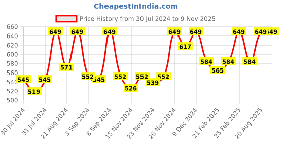 ajio.com puma Pack of 3 Brand Print Ankle-Length Socks puma Price History Graph from 30 Jul 2024 to 9 Nov 2025