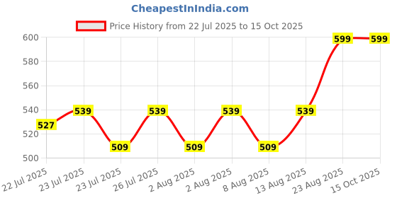 ajio.com puma Pack of 3 Brand Print Ankle-Length Socks puma Price History Graph from 22 Jul 2025 to 14 Oct 2025