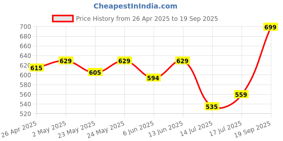 ajio.com puma Pack of 3 Cat Logo Quarters Ankle-Length Socks puma Price History Graph from 26 Apr 2025 to 19 Sep 2025