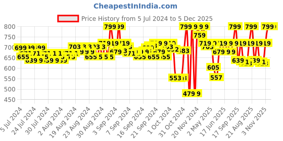 ajio.com puma Pack of 3 Colourblock Ankle-Length Socks puma Price History Graph from 5 Jul 2024 to 5 Dec 2025