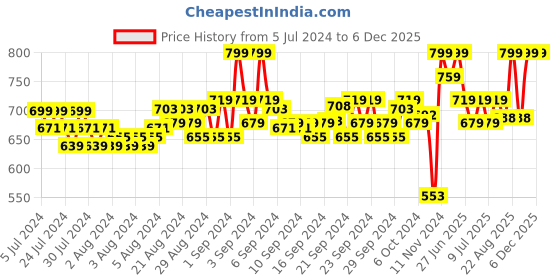 ajio.com puma Pack of 3 Logo Print Ankle-Length Socks puma Price History Graph from 5 Jul 2024 to 6 Dec 2025