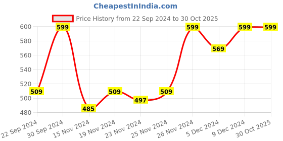 ajio.com puma Pack of 3 Logo Print Ankle-Length Socks puma Price History Graph from 22 Sep 2024 to 29 Oct 2025