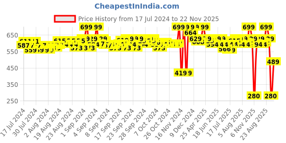 ajio.com puma Pack of 3 Men No-Show Socks puma Price History Graph from 17 Jul 2024 to 22 Nov 2025