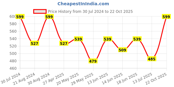 ajio.com puma Pack of 3 Men Striped Socks puma Price History Graph from 30 Jul 2024 to 22 Oct 2025
