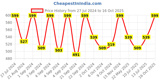 ajio.com puma Pack of 3 No-Show Socks puma Price History Graph from 27 Jul 2024 to 16 Oct 2025