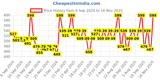 ajio.com puma Pack of 3 Ribbed Ankle-Length Socks puma Price History Graph from 6 Sep 2024 to 16 Nov 2025