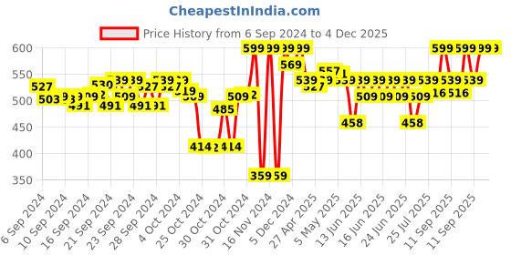 ajio.com puma Pack of 3 Ribbed Everyday Socks puma Price History Graph from 6 Sep 2024 to 4 Dec 2025