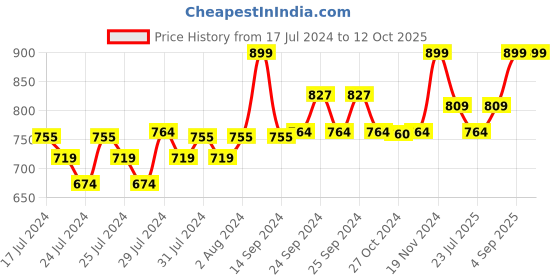 ajio.com puma Pack of 3 Trunks puma Price History Graph from 17 Jul 2024 to 11 Oct 2025