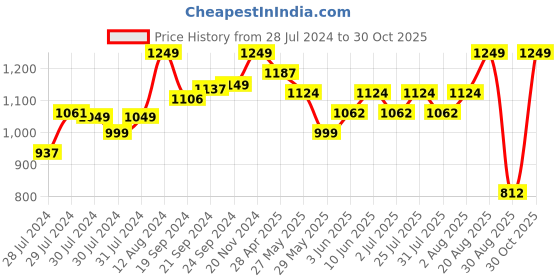 ajio.com puma Pack of 3 V-neck Vests puma Price History Graph from 28 Jul 2024 to 30 Oct 2025