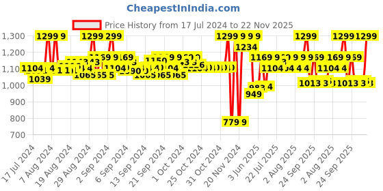 ajio.com puma Pack of 6 Brand Print Ankle-Length Socks puma Price History Graph from 17 Jul 2024 to 22 Nov 2025