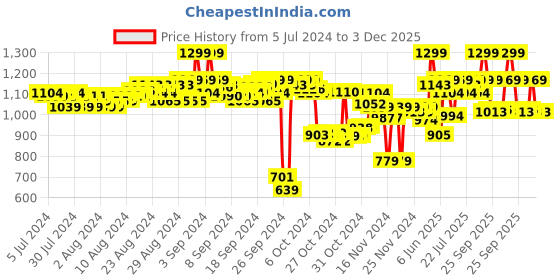 ajio.com puma Pack of 6 Striped Ankle-Length Socks puma Price History Graph from 5 Jul 2024 to 3 Dec 2025