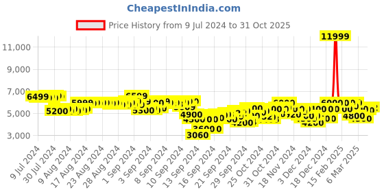 ajio.com puma PackLITE Padded Colourblock Slim Fit Puffer Jacket puma Price History Graph from 9 Jul 2024 to 31 Oct 2025