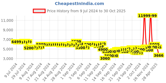 ajio.com puma PackLITE Padded Slim Fit Puffer Jacket puma Price History Graph from 9 Jul 2024 to 30 Oct 2025