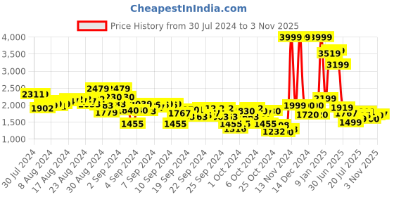 ajio.com puma Padded Jacket with Slip Pockets puma Price History Graph from 30 Jul 2024 to 3 Nov 2025