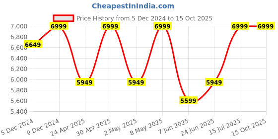 ajio.com puma Palermo Moda Selva Low-Top Lace-Up Sneakers puma Price History Graph from 5 Dec 2024 to 14 Oct 2025