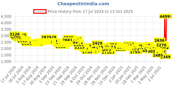 ajio.com puma Pallas WNS Walking Shoes puma Price History Graph from 17 Jul 2024 to 4 Oct 2025