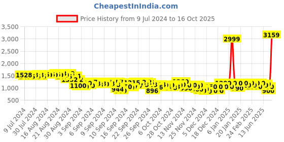 ajio.com puma Palm Resort Shorts with Insert Pockets puma Price History Graph from 9 Jul 2024 to 16 Oct 2025