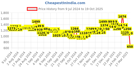 ajio.com puma Palm Resort Tropical Print A-Line Dress puma Price History Graph from 9 Jul 2024 to 19 Oct 2025