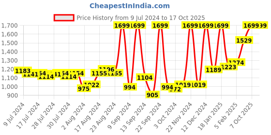 ajio.com puma Panelled Bi-Fold Wallet with Brand Logo puma Price History Graph from 9 Jul 2024 to 15 Oct 2025