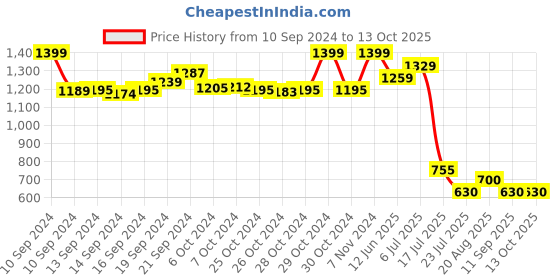 ajio.com puma Panelled Colourblock Backpack puma Price History Graph from 10 Sep 2024 to 13 Oct 2025