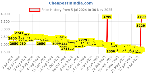 ajio.com puma Panelled Lace-Up Running Shoes puma Price History Graph from 5 Jul 2024 to 30 Nov 2025