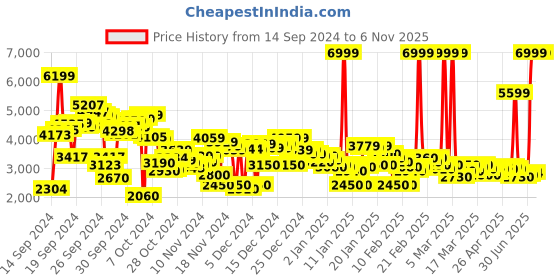 ajio.com puma Panelled Low-Top Lace-Up Sneakers puma Price History Graph from 14 Sep 2024 to 6 Nov 2025