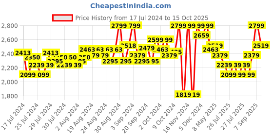 ajio.com puma Panelled Sneakers with Velcro Fastening puma Price History Graph from 17 Jul 2024 to 15 Oct 2025