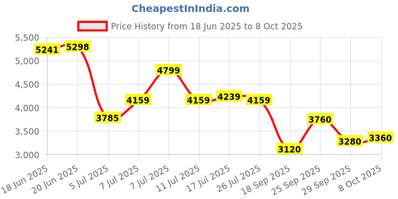 ajio.com puma Panelled Straight Track Pants with Insert Pockets puma Price History Graph from 18 Jun 2025 to 8 Oct 2025