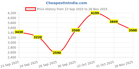ajio.com puma Park Lifestyle Low-Top Casual Shoes puma Price History Graph from 23 Sep 2025 to 26 Nov 2025