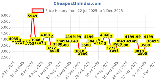ajio.com puma Park Lifestyle Raw Lace-Up Shoes puma Price History Graph from 22 Jul 2025 to 1 Dec 2025